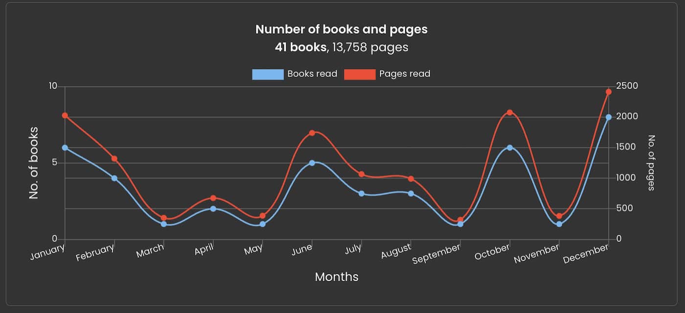 graph of number of books and pages read from The Storygraph