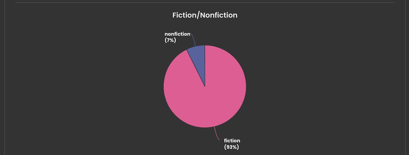 graph of fiction and nonfiction in 2024 from The Storygraph