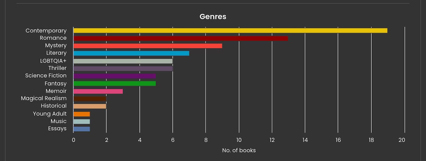 graph of book genres read in 2024 from The Storygraph