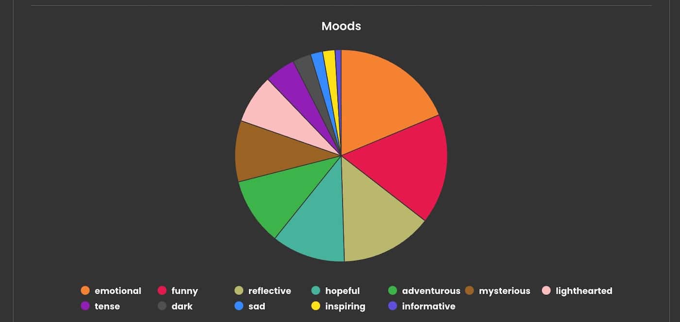 graph of reading moods in 2024 from The Storygraph